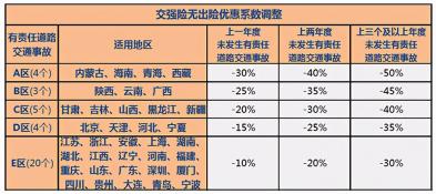 交强险最低多少钱？续保后费用降低，不同地区有不同折扣