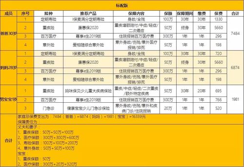 买保险注意事项：选择合适产品，控制预算，合理规划家庭成员保障