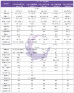 温州中考分数调整为720分，学生如何应对复习和查漏补缺