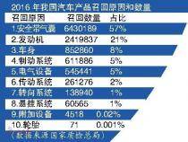 吉利召回缺陷汽车，保障消费者安全