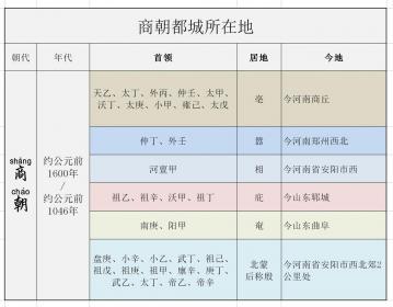 中国历史上最长的朝代：周朝长达791年