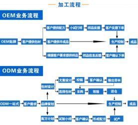 odm是什么意思：ODM合作模式解析