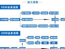 odm是什么意思：ODM合作模式解析