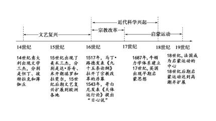 文艺复兴的实质：一场资产阶级的思想解放运动