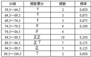 方差：衡量数据与期望值差异的度量值