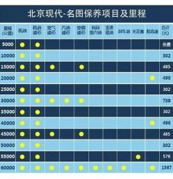 新车首保：多少公里进行首次保养