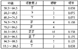 方差：衡量数据与期望值差异的度量值