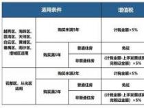 2019年二套房首付比例政策解读：各城市执行标准及贷款条件详解