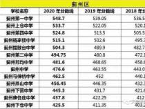 2020年中考分数线下降：部分地区录取线一览