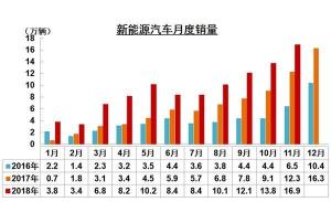 11月汽车销量大跌：各大厂商销量排名曝光，比亚迪逆势增长