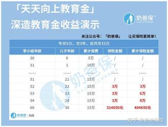 教育金保险一年多少钱？以大家鑫守护少儿年金产品为例解析