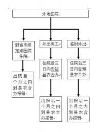 外地住院回家报销程序：备案、准备资料及报销流程