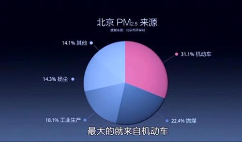 雾霾形成原因解析：汽车尾气、工业排放与冬季取暖共同作用