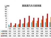 11月汽车销量大跌：各大厂商销量排名曝光，比亚迪逆势增长