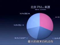 雾霾形成原因解析：汽车尾气、工业排放与冬季取暖共同作用