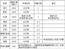 2021年深圳中考新政策解读：中考总分是多少？