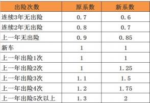 出险一次保费涨多少？交强险与商业险的涨费规则详解