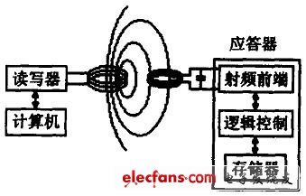 RF是什么意思？——RF射频识别技术的定义、应用与工作原理