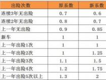 出险一次保费涨多少？交强险与商业险的涨费规则详解