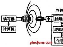 RF是什么意思？——RF射频识别技术的定义、应用与工作原理