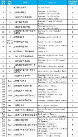 中国国际学校排名：北京、上海、广州精选学校介绍