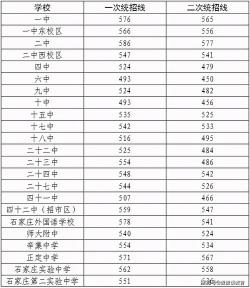 三河一中2017年中考分数线公布，为503分，预计2018年浮动不大