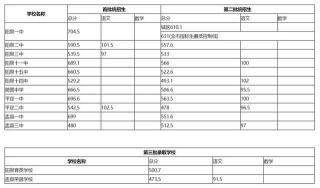 2020年惠州中考录取分数线公布：最低420分，各批次录取分数线8月7日前公布