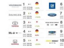 2019年全球百大最具价值品牌榜揭晓：汽车品牌排行及价值解析