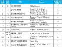 中国国际学校排名：北京、上海、广州精选学校介绍