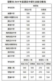 金华一中2020年录取分数线公布，快来了解你的录取机会！