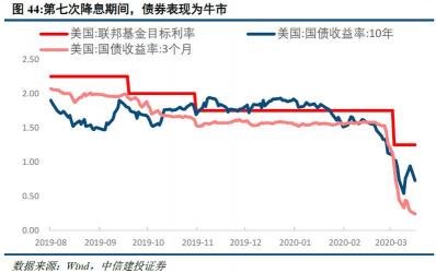 美国降息对股市的影响：房地产、券商和有色金属行业的机遇与挑战