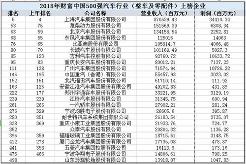 《财富》500强汽车榜出炉，中国车企持续崛起