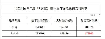 灵活就业医保要交几年？缴费标准一览