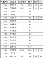 上海中考成绩什么时候出来？2020年最低投档控制分数线公布时间公布