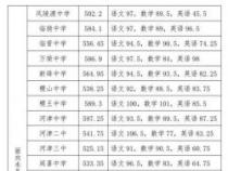 枣庄八中2018年中考成绩公布：各分数线一览