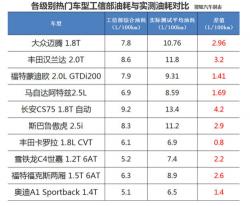 工信部综合油耗：权威解读汽车油耗评定标准