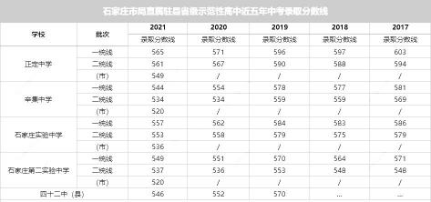 2020年石家庄第二中学中考录取分数线预测：一统线601分，二统线582分