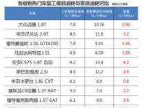 工信部综合油耗：权威解读汽车油耗评定标准