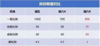 国六B排放标准：从严格限值到车企成本挑战