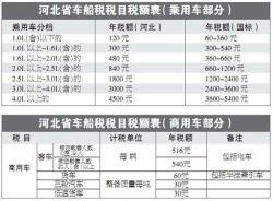 新车船税标准：纳税时间地点、税负结构与计税依据的变化