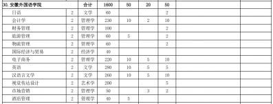 安徽外国语学院2019年学费调整及学校概况一览