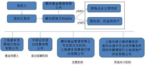 REITs：房地产投资信托基金，让中小投资者也能参与利润丰厚的房地产业