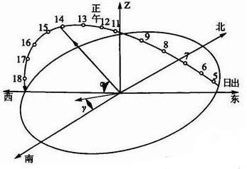 辨别方向的方法有哪些？指南针、太阳、星体、房屋门口朝向，一个都不能少