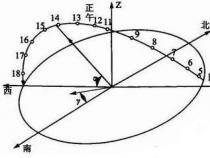 辨别方向的方法有哪些？指南针、太阳、星体、房屋门口朝向，一个都不能少