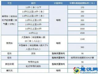 买车要交什么税：车辆购置税、车船使用税及其他相关税费详解