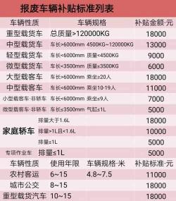 汽车报废补贴：奖励与补贴标准一览