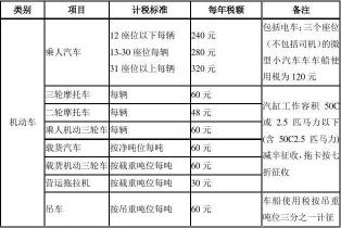 车船税新标准：2017年7月1日起各类车辆税额上限普遍上涨