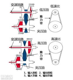 CVT无级变速器：驱动未来的平顺与高效之选