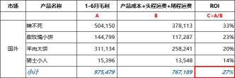 ROI：投资回报率，企业盈利的关键指标