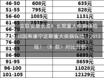 中国人寿健康险价格表：医疗险与重疾险的费率详解